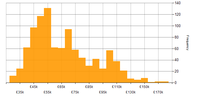 Salary histogram for Greenfield Project in England