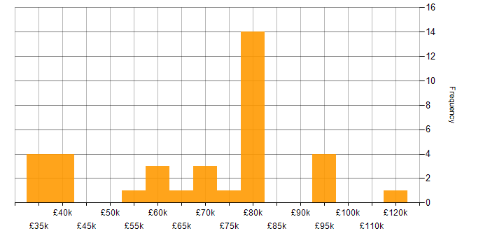 Salary histogram for Groovy in England
