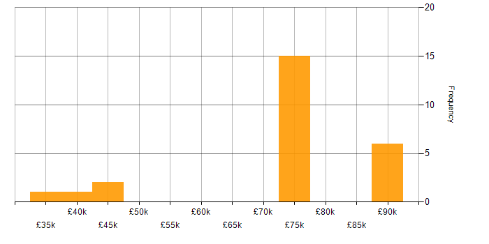 Salary histogram for GSEC in England