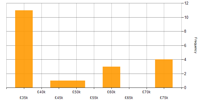 Salary histogram for GSM in England