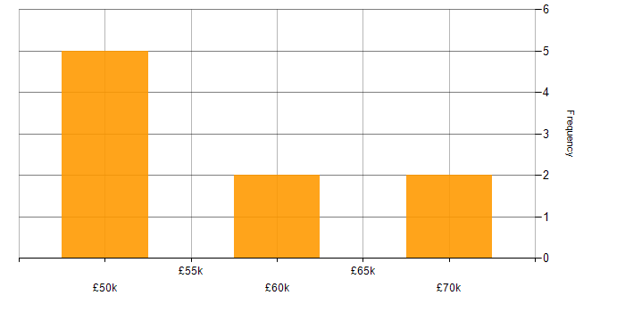 Salary histogram for GTK in England