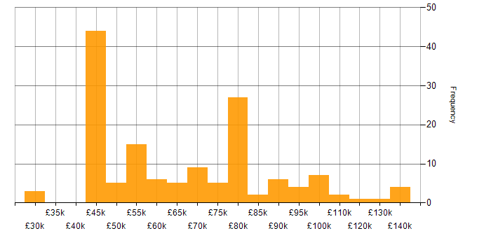 Salary histogram for Hadoop in England