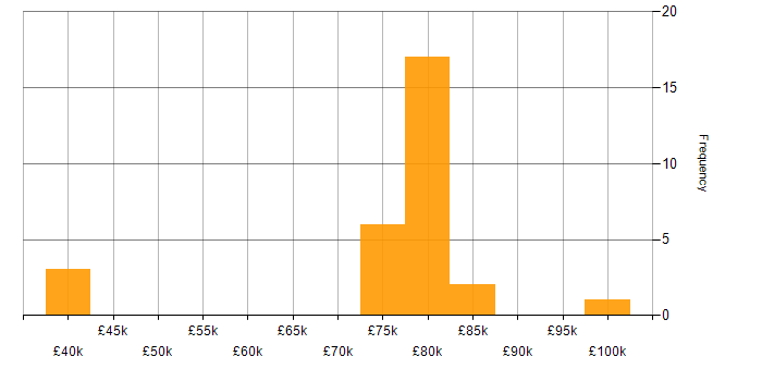 Salary histogram for HAProxy in England