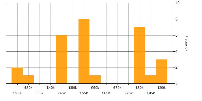 Salary histogram for Haskell in England