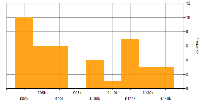 Salary histogram for Head of Architecture in England