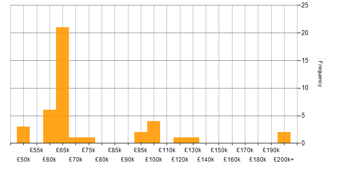 Salary histogram for Head of Business Intelligence in England