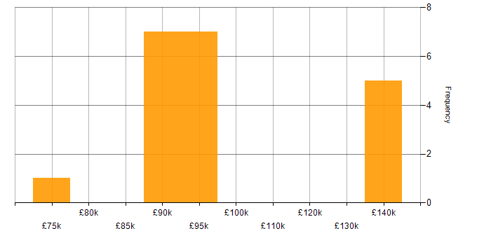 Salary histogram for Head of Business Systems in England