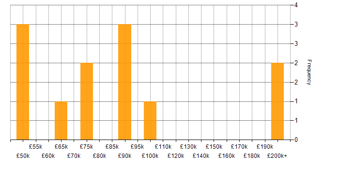 Salary histogram for Head of Data Analytics in England