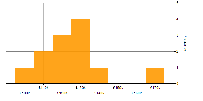 Salary histogram for Head of Data Science in England