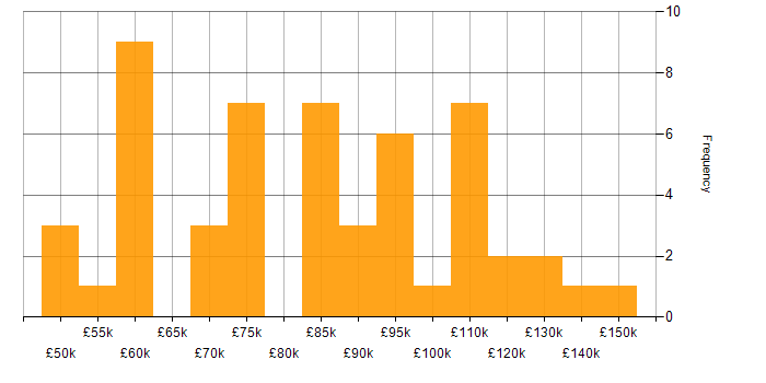 Salary histogram for Head of Delivery in England