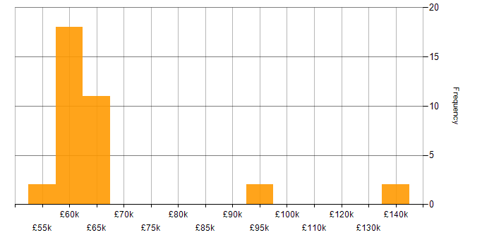 Salary histogram for Head of Design in England