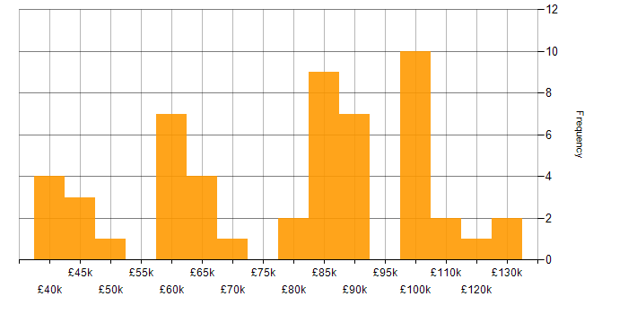 Salary histogram for Head of Development in England