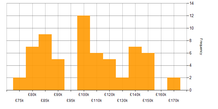 Salary histogram for Head of Engineering in England
