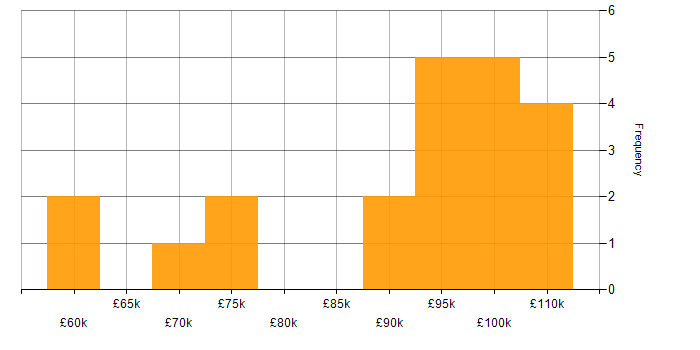 Salary histogram for Head of Information Security in England