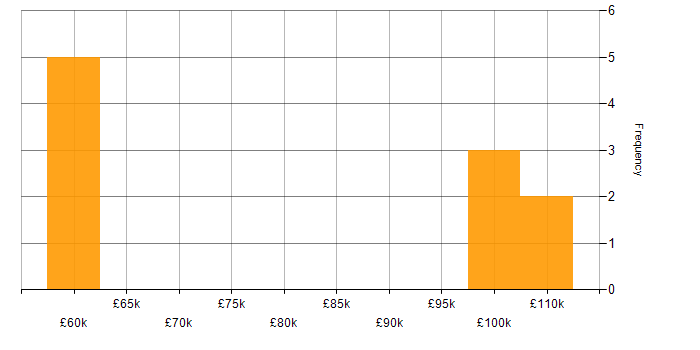 Salary histogram for Head of IT Security in England