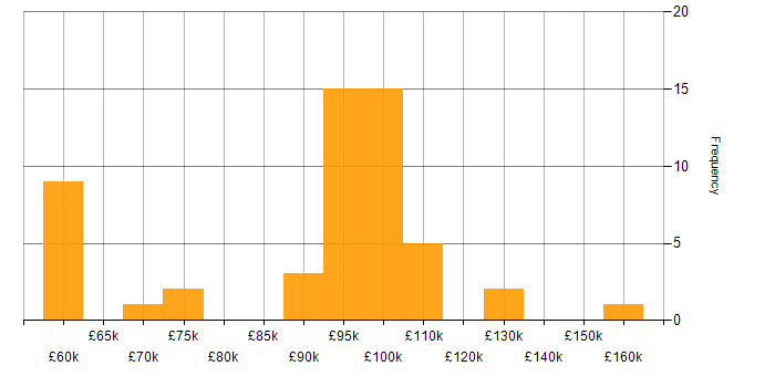 Salary histogram for Head of Security in England