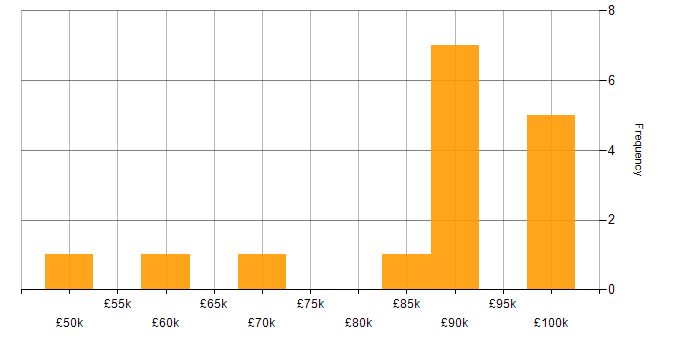 Salary histogram for Head of Software Development in England