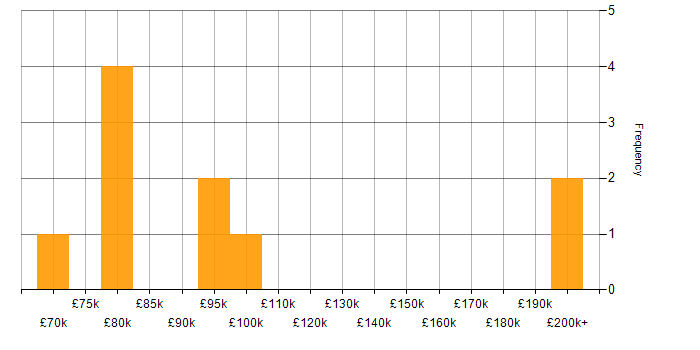 Salary histogram for Head of Strategy in England