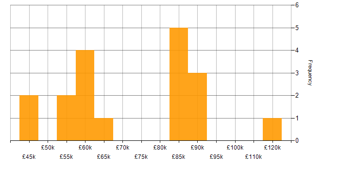 Salary histogram for Head of Support in England