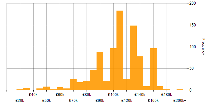 Salary histogram for Hedge funds in England