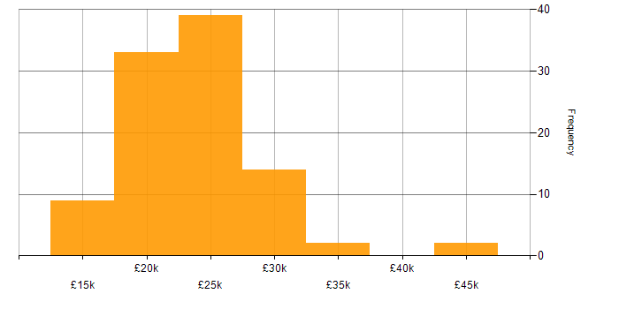 Salary histogram for Help Desk Analyst in England