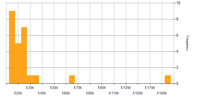 Salary histogram for Help Desk Engineer in England