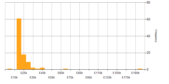 Salary histogram for Help Desk Support in England