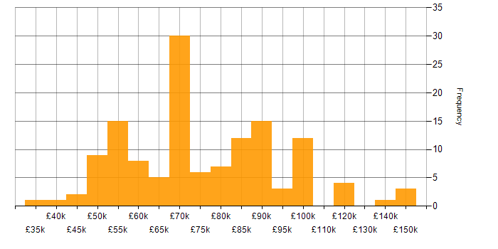 Salary histogram for Hibernate in England