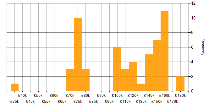 Salary histogram for High-Frequency Trading in England