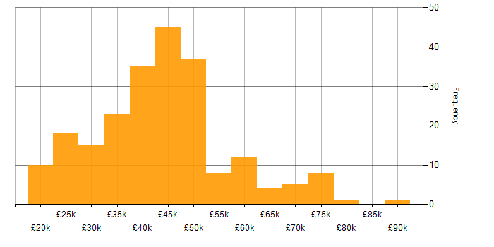 Salary histogram for HNC in England