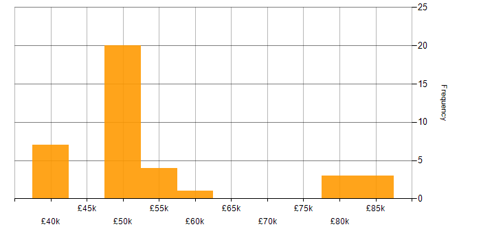 Salary histogram for Home Automation in England