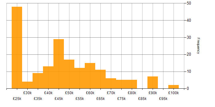 Salary histogram for Housing Association in England
