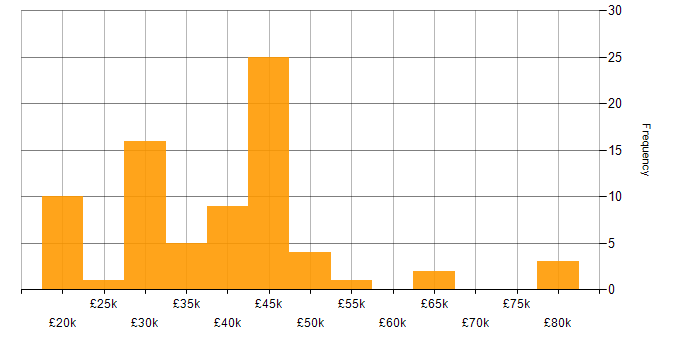 Salary histogram for Housing Management in England