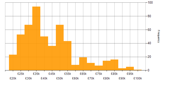 Salary histogram for HP in England