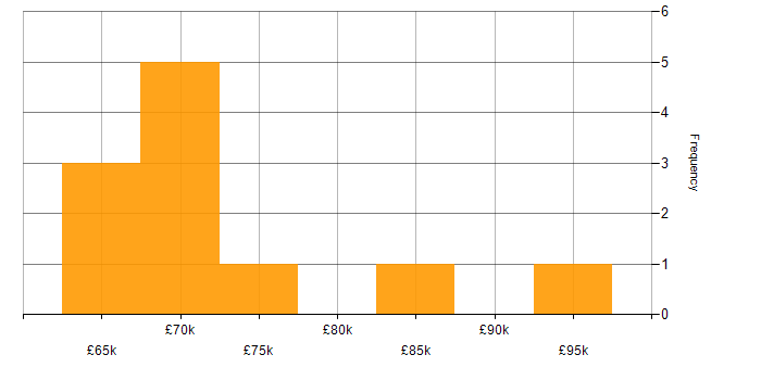 Salary histogram for HP ALM in England