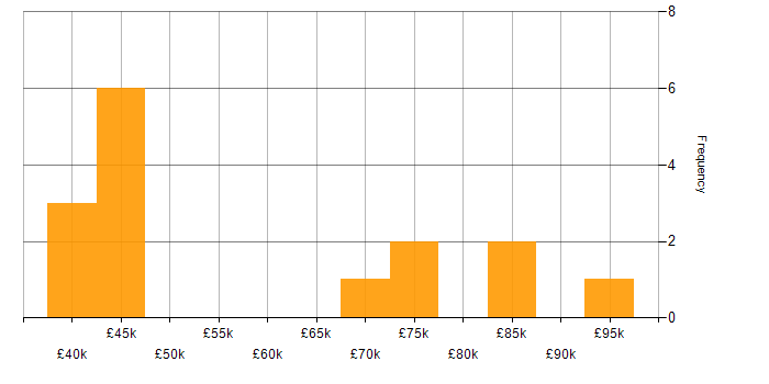 Salary histogram for Human Resource Management in England