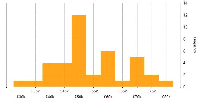 Salary histogram for HR Manager in England