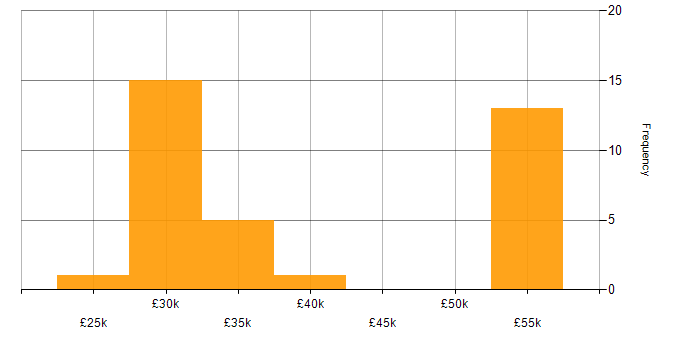 Salary histogram for HTML CSS Developer in England