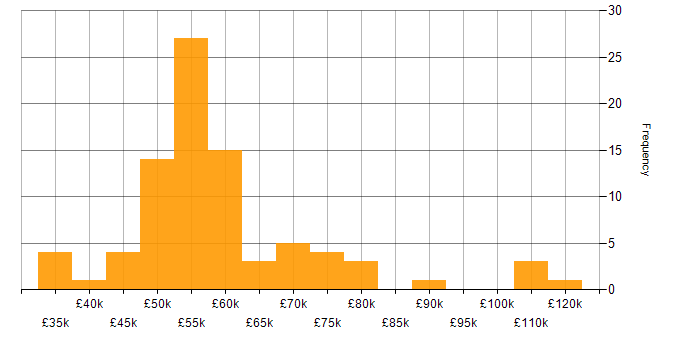 Salary histogram for HTML5 Canvas in England