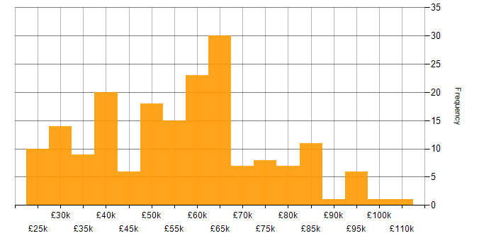Salary histogram for HTTP in England