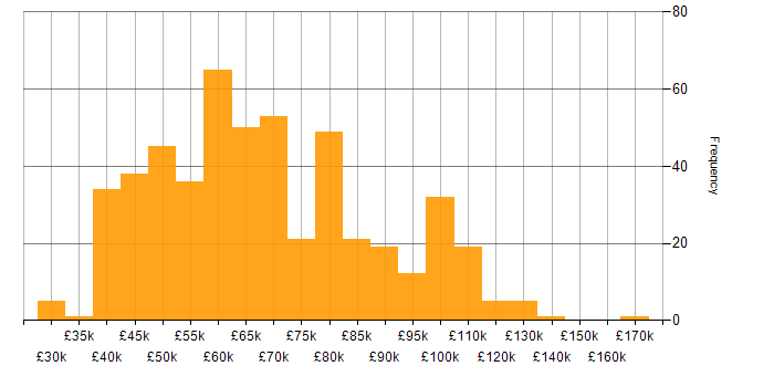 Salary histogram for IaaS in England