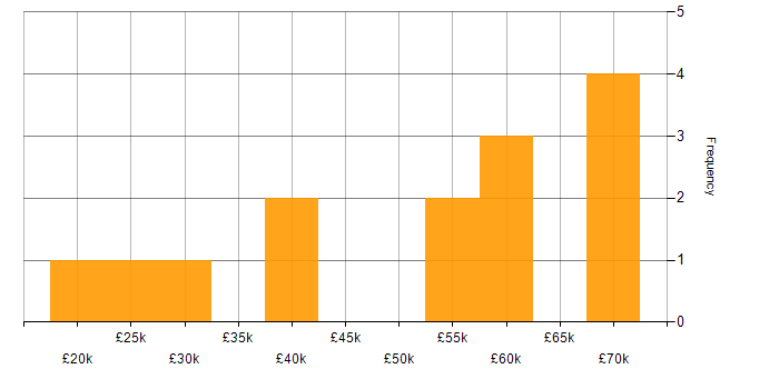 Salary histogram for ICT Engineer in England