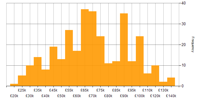 Salary histogram for Identity Access Management in England