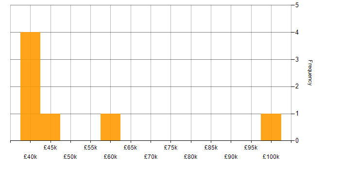 Salary histogram for IFRS 9 in England