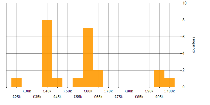 Salary histogram for iGaming in England