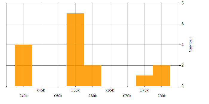 Salary histogram for IIBA in England