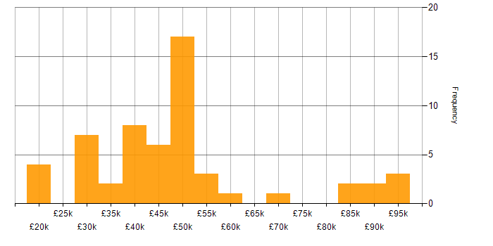 Salary histogram for Image Processing in England