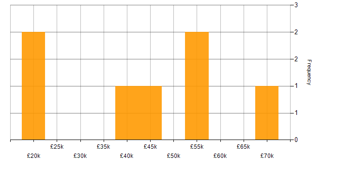 Salary histogram for IMAP in England