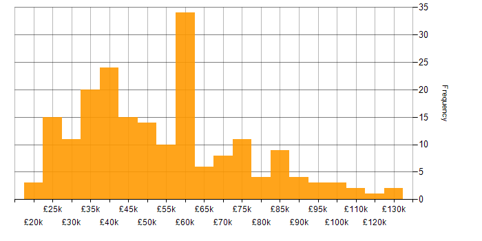 Salary histogram for Impact Assessments in England