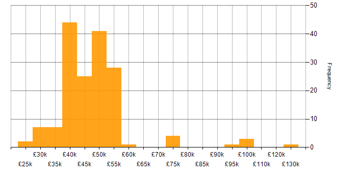 Salary histogram for Implementation Consultant in England
